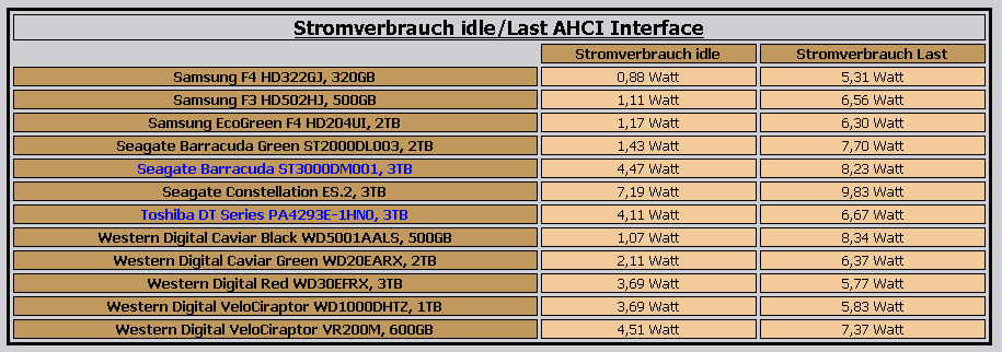 Stromverbrauch