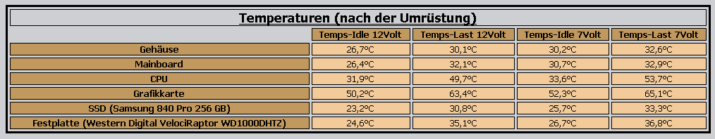 Temperaturen nach der Umrüstung