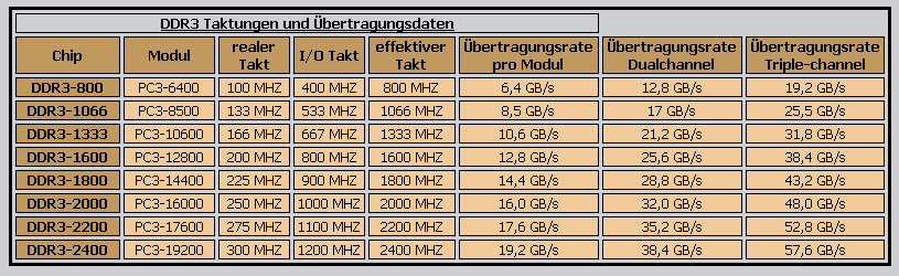 DDR3-Tabelle