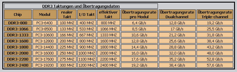 DDR3-Taktungen