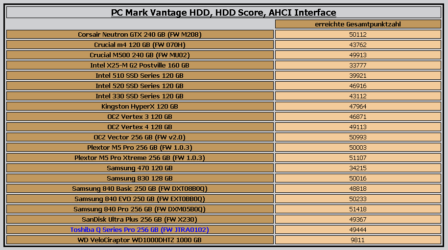 PC Mark Vantage Resultate