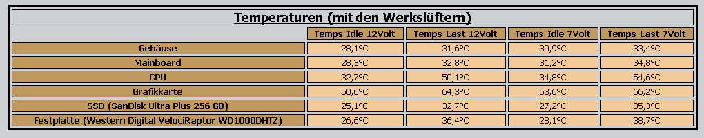 temperaturen