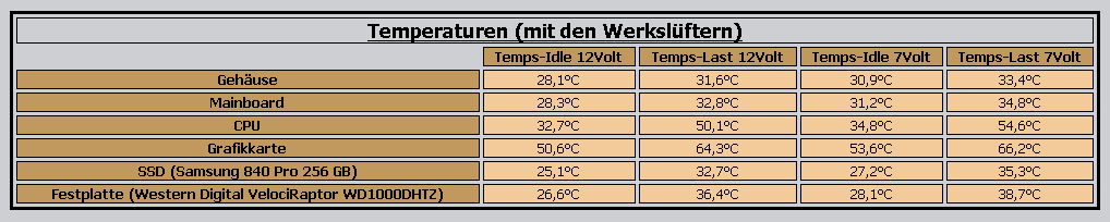 Temperaturen mit Werkslüftern