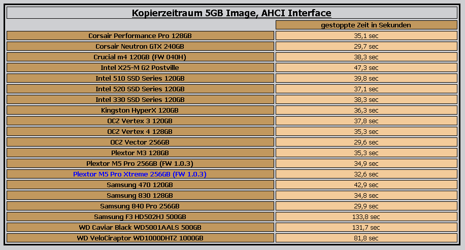 Kopierzeitraum