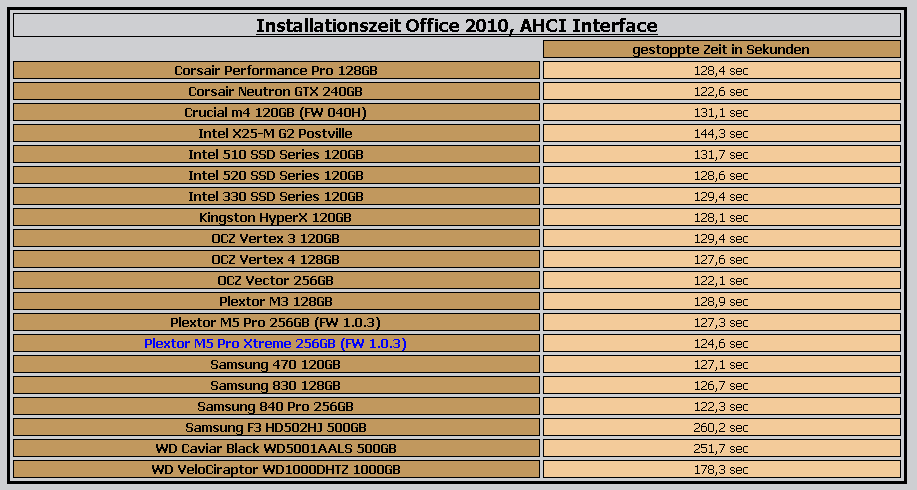 Installationszeit