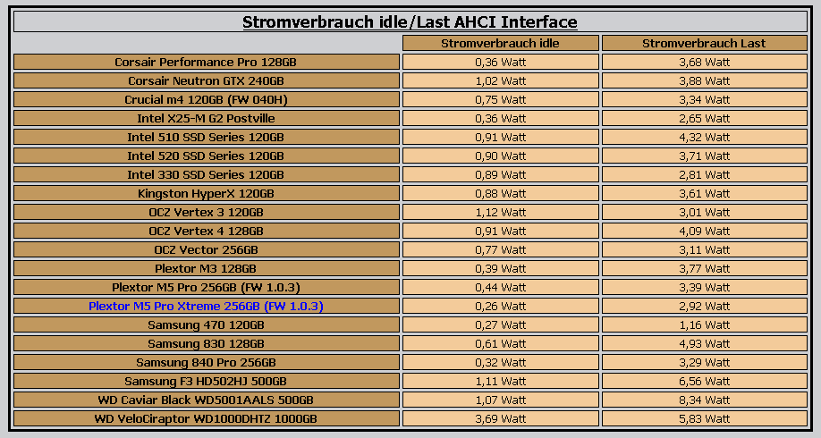 Stromverbrauch