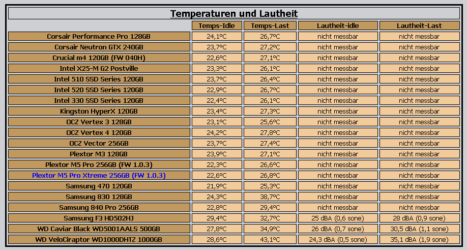 Temperaturen und Lautheit