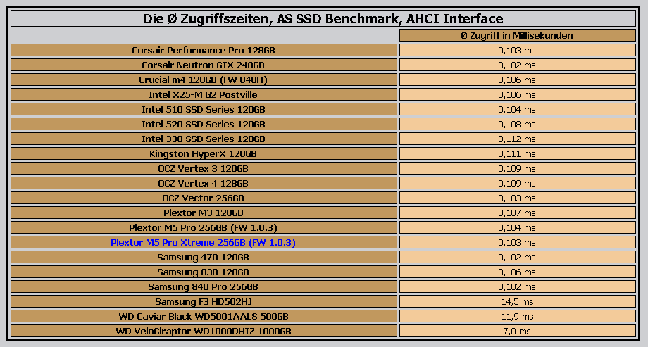 Zugriffsgeräusche